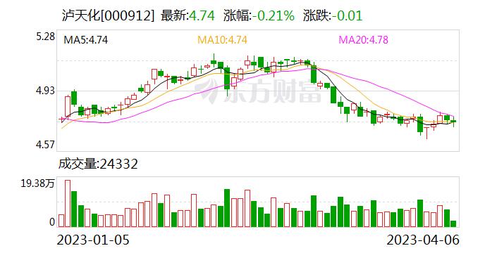 泸天化：公司在宁夏与泸州两个基地生产甲醇，产能约70万吨