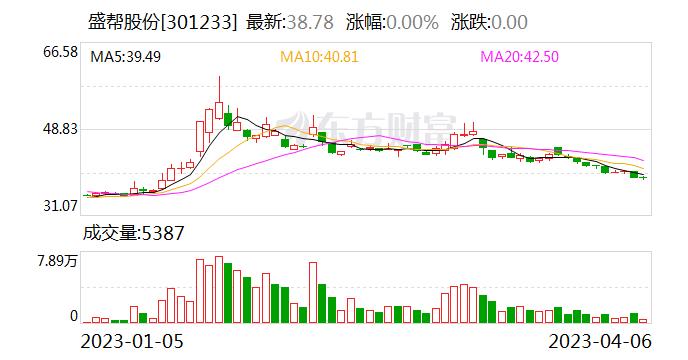 【调研快报】盛帮股份接待长信基金调研