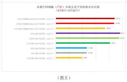 2023年第14周中国·武城英潮辣椒价格指数分析报告（3月27日--4月2日）