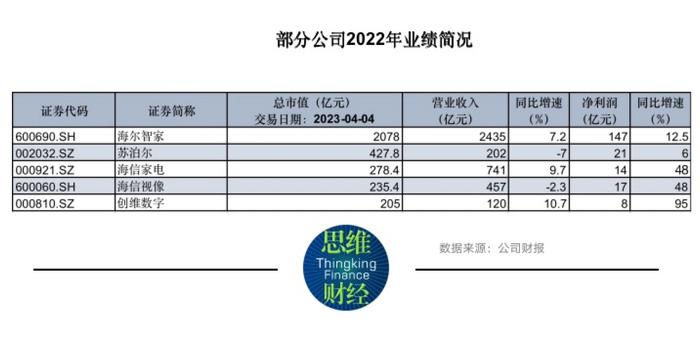 电器制造2022年报：景气虽弱但各龙头净利普增，海尔智家营收2435亿