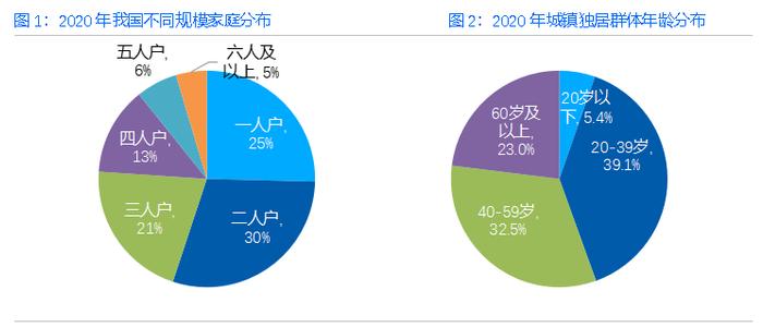 家庭小型化趋势下首套住房需求测算