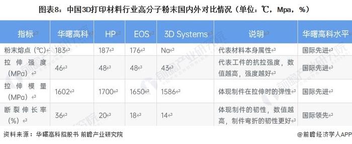 预见2023：《2023年中国3D打印材料行业全景图谱》（附市场现状、竞争格局和发展趋势等）