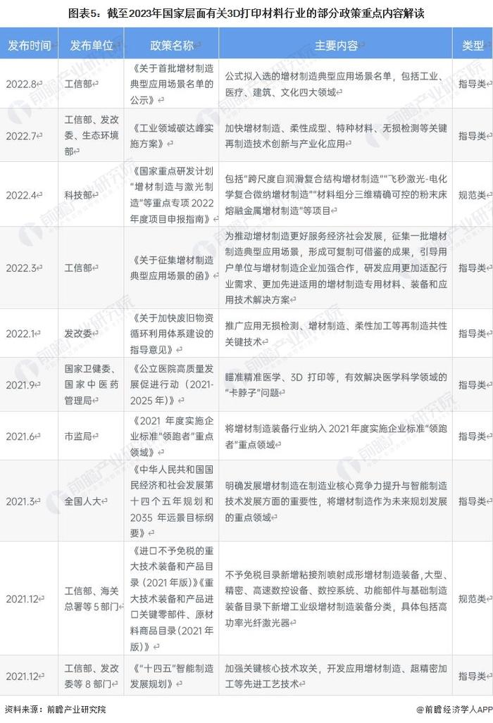 预见2023：《2023年中国3D打印材料行业全景图谱》（附市场现状、竞争格局和发展趋势等）