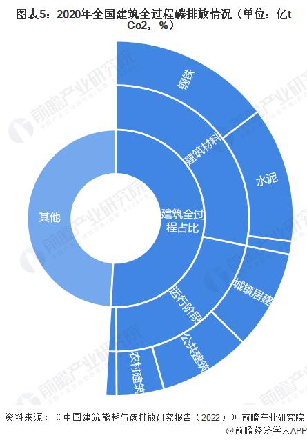 2023年中国建筑及建材能源消耗情况 全国前五省市建筑碳排放超30%【组图】