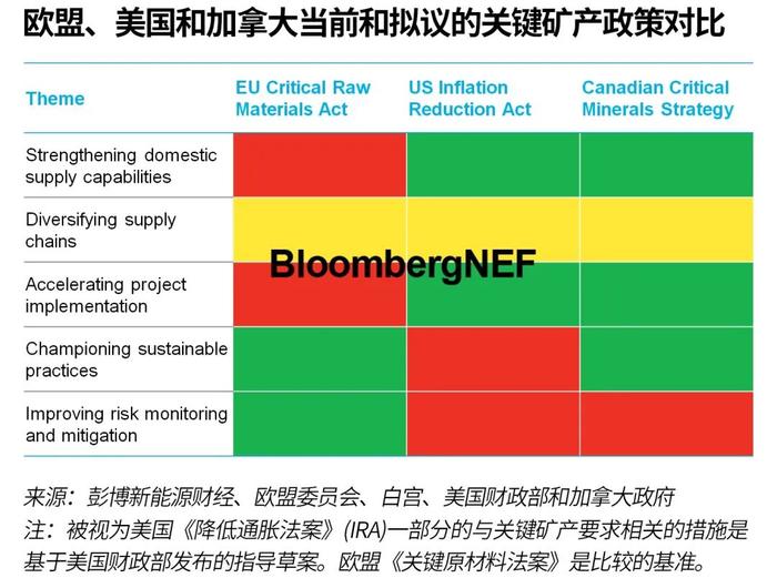 欧盟的《关键原材料法案》缺乏激励措施和资金支持内容