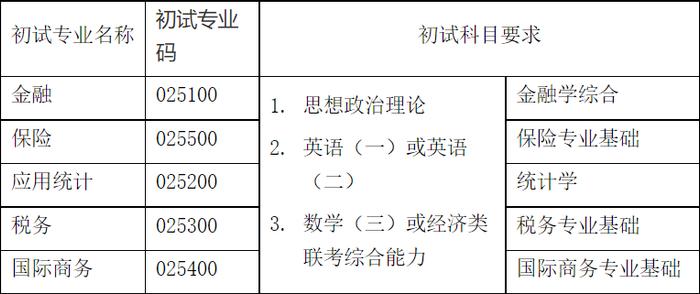 关于2023年非全日制金融专硕接收调剂的通知