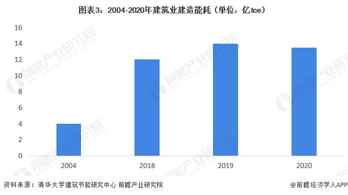 2023年中国建筑及建材能源消耗情况 全国前五省市建筑碳排放超30%【组图】