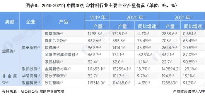 预见2023：《2023年中国3D打印材料行业全景图谱》（附市场现状、竞争格局和发展趋势等）