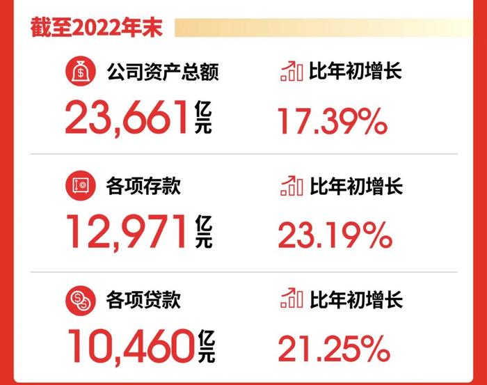 城商行“市值之王”宁波银行交答卷！连续15年不良率低于1%，存贷增幅均超20%