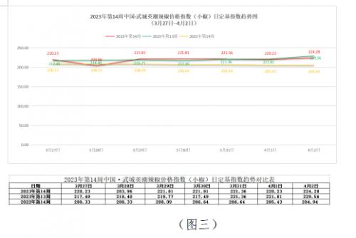 2023年第14周中国·武城英潮辣椒价格指数分析报告（3月27日--4月2日）