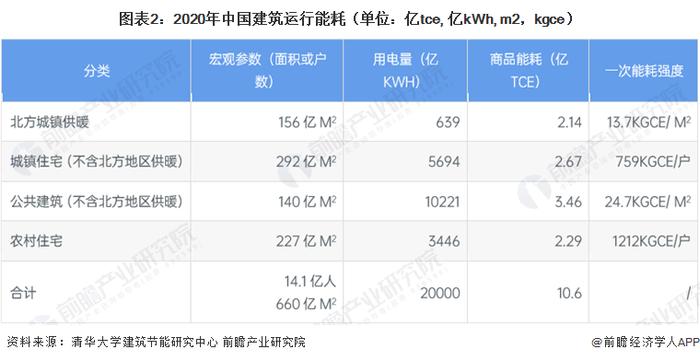 2023年中国建筑及建材能源消耗情况 全国前五省市建筑碳排放超30%【组图】