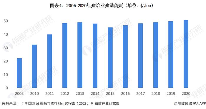 2023年中国建筑及建材能源消耗情况 全国前五省市建筑碳排放超30%【组图】