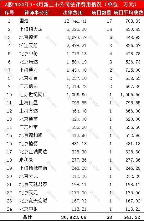 2023年1-3月份A股新上市公司发行费用中介排名分析！