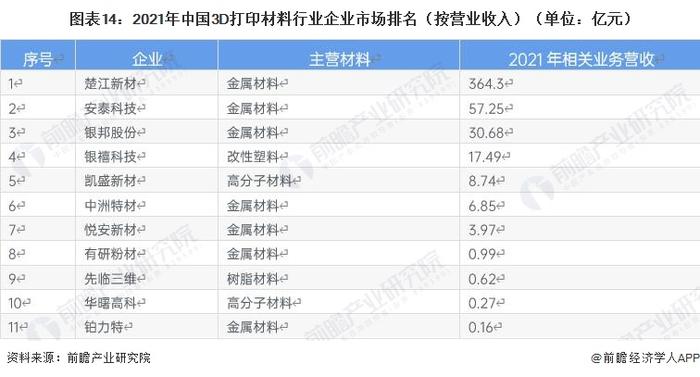 预见2023：《2023年中国3D打印材料行业全景图谱》（附市场现状、竞争格局和发展趋势等）