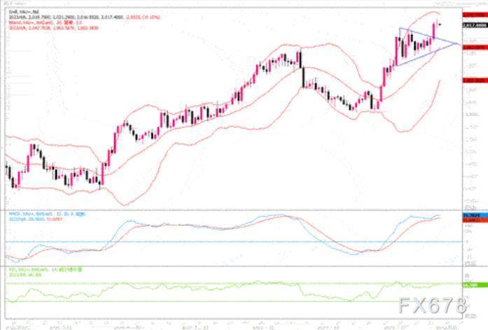 黄金市场分析：需突破2030美元的阻力位，才能测试三角旗形的目标位2043美元