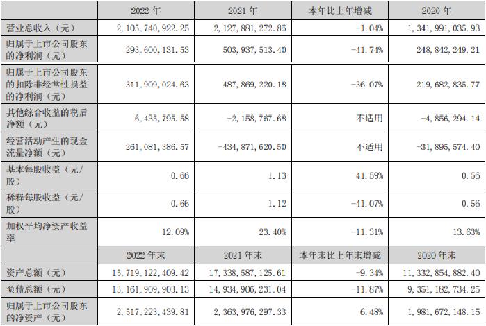 瑞达期货2022年营收降1%净利降42% 投资收益降61%