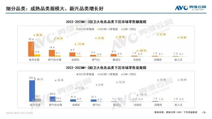 (数据及图:奥维云网)