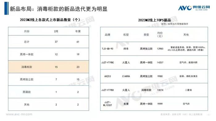(数据及图:奥维云网)