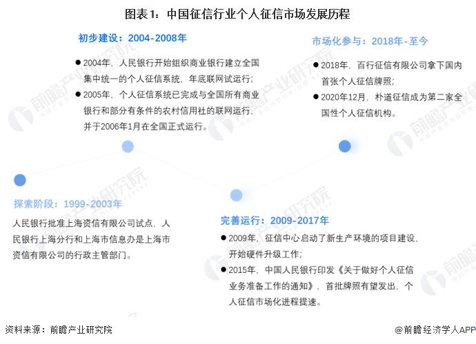 2023年中国个人征信行业市场现状分析 市场覆盖面进一步扩大【组图】