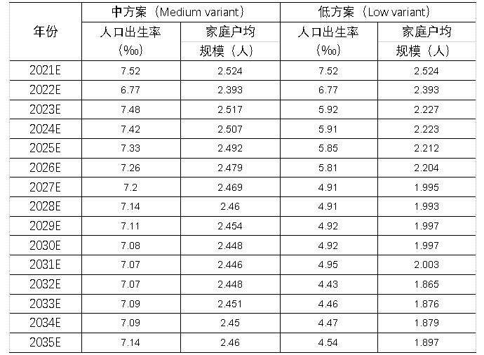 家庭小型化趋势下首套住房需求测算