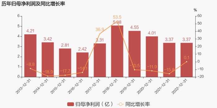 【图解年报】铁龙物流：2022年归母净利润约3.4亿元，同比变化不大