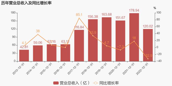 【图解年报】铁龙物流：2022年归母净利润约3.4亿元，同比变化不大