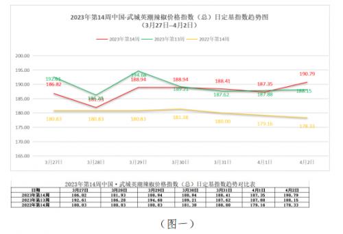 2023年第14周中国·武城英潮辣椒价格指数分析报告（3月27日--4月2日）