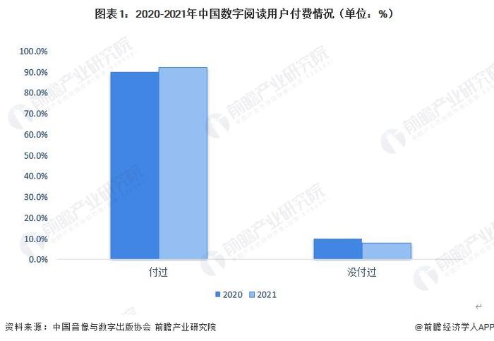 2023年中国数字阅读行业现状分析：付费习惯较为成熟 电子书和网文为主要偏好产品【组图】