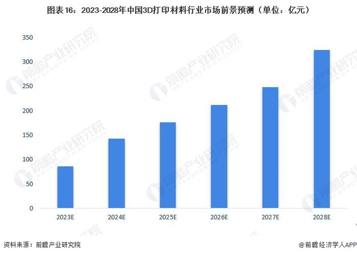 预见2023：《2023年中国3D打印材料行业全景图谱》（附市场现状、竞争格局和发展趋势等）