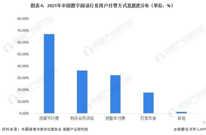 2023年中国数字阅读行业现状分析：付费习惯较为成熟 电子书和网文为主要偏好产品【组图】