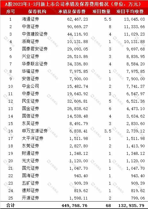 2023年1-3月份A股新上市公司发行费用中介排名分析！