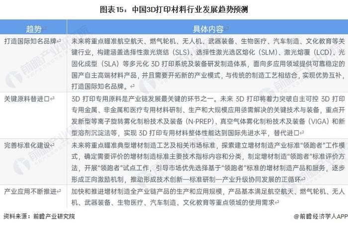 预见2023：《2023年中国3D打印材料行业全景图谱》（附市场现状、竞争格局和发展趋势等）