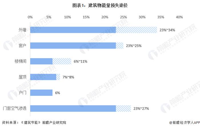 2023年中国建筑及建材能源消耗情况 全国前五省市建筑碳排放超30%【组图】