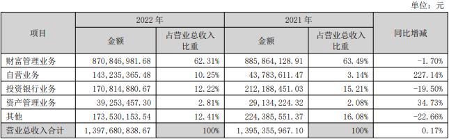 华林证券2022年：净利降4% 收两地证监局责令改正函