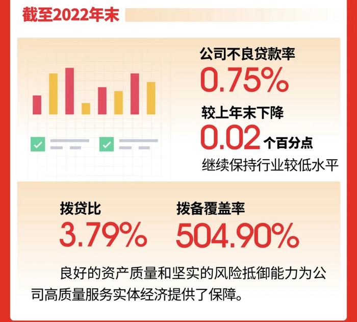 城商行“市值之王”宁波银行交答卷！连续15年不良率低于1%，存贷增幅均超20%