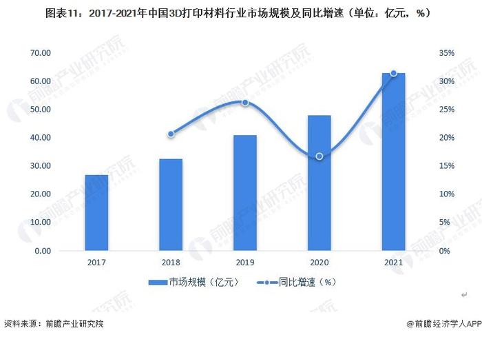 预见2023：《2023年中国3D打印材料行业全景图谱》（附市场现状、竞争格局和发展趋势等）