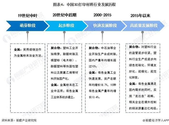 预见2023：《2023年中国3D打印材料行业全景图谱》（附市场现状、竞争格局和发展趋势等）