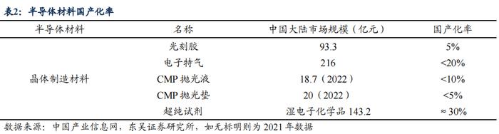 半导体产业链复盘——材料篇（1）：立昂、兴森转债（李勇 陈伯铭）20230406