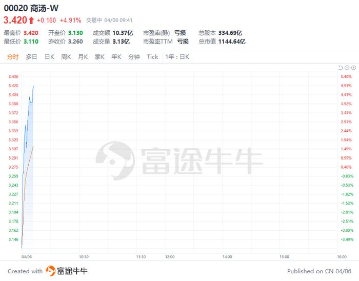 港股异动 | 商汤逆市涨近5%，近3个交易日累涨超28%，暂居港股成交额榜首