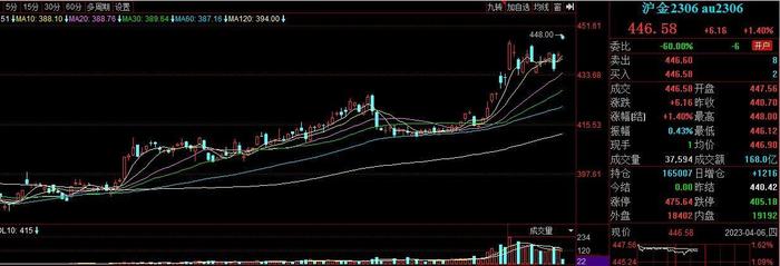 欧佩克＋减产令通胀担忧再起 衰退渐近及加息渐尽更加明朗 黄金板块配置凸显