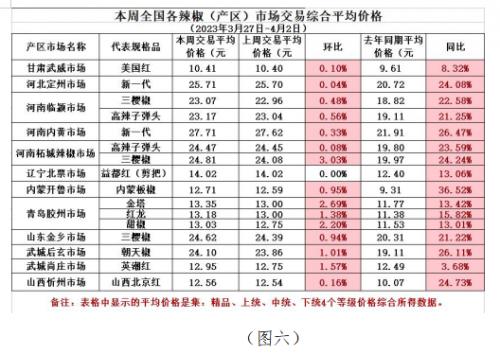 2023年第14周中国·武城英潮辣椒价格指数分析报告（3月27日--4月2日）