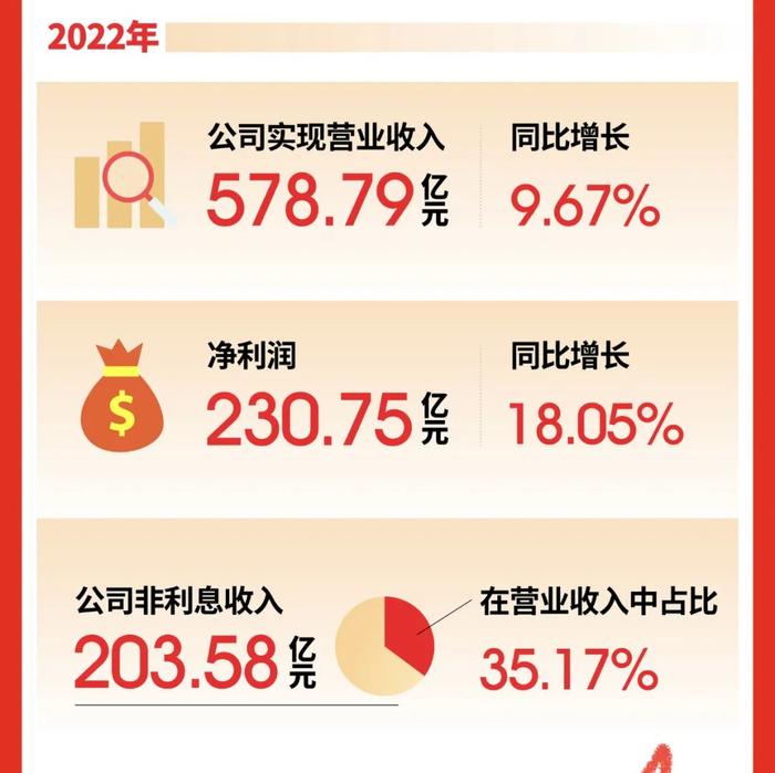 城商行“市值之王”宁波银行交答卷！连续15年不良率低于1%，存贷增幅均超20%