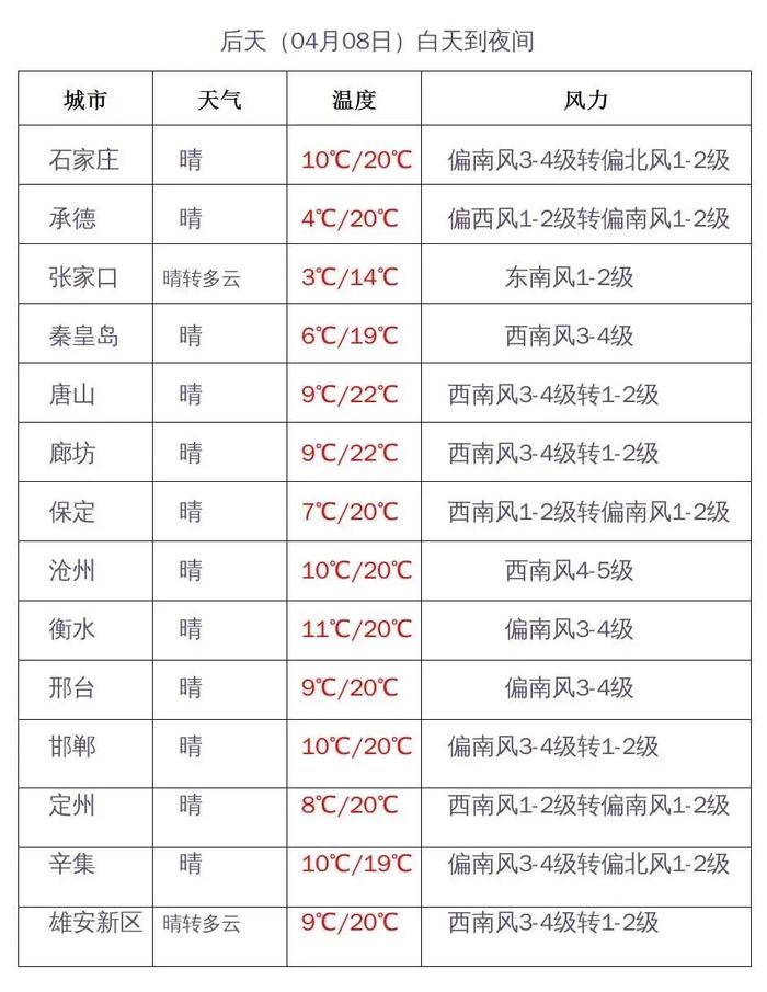 明天来波大风降温！周末一路狂飙恍若初夏！河北最新天气预报→