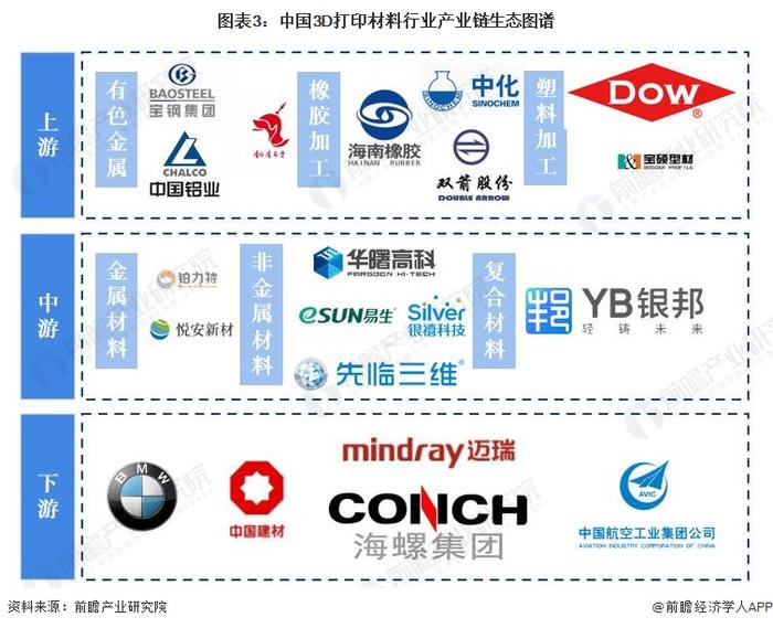 预见2023：《2023年中国3D打印材料行业全景图谱》（附市场现状、竞争格局和发展趋势等）