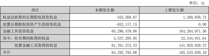 瑞达期货2022年营收降1%净利降42% 投资收益降61%