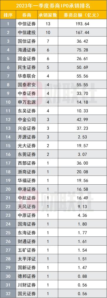 投行极致倒春寒！IPO收入降近两成，首发募资降超千亿，为何经历这样的一季度？三大原因导致