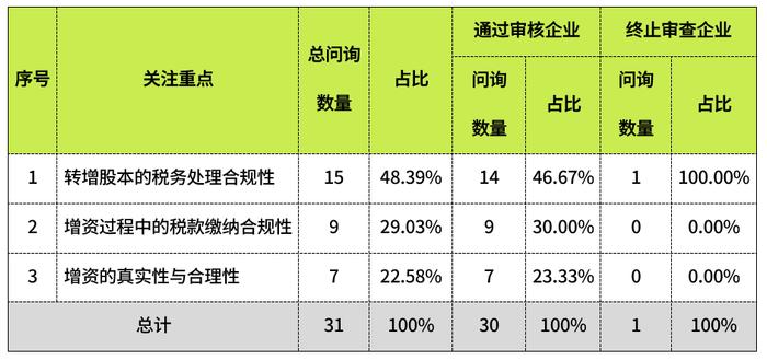 IPO问询函中涉税问题分析之四——企业转增股本涉税问题分析