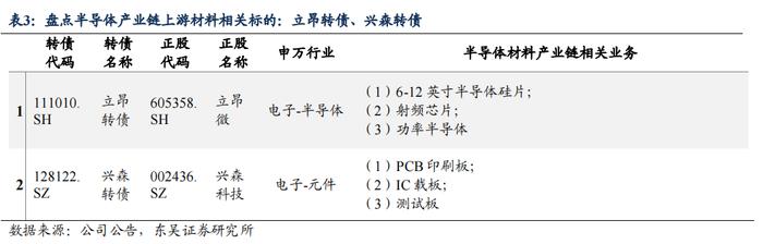 半导体产业链复盘——材料篇（1）：立昂、兴森转债（李勇 陈伯铭）20230406