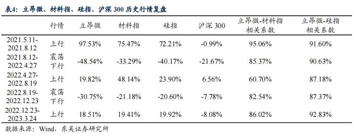 半导体产业链复盘——材料篇（1）：立昂、兴森转债（李勇 陈伯铭）20230406