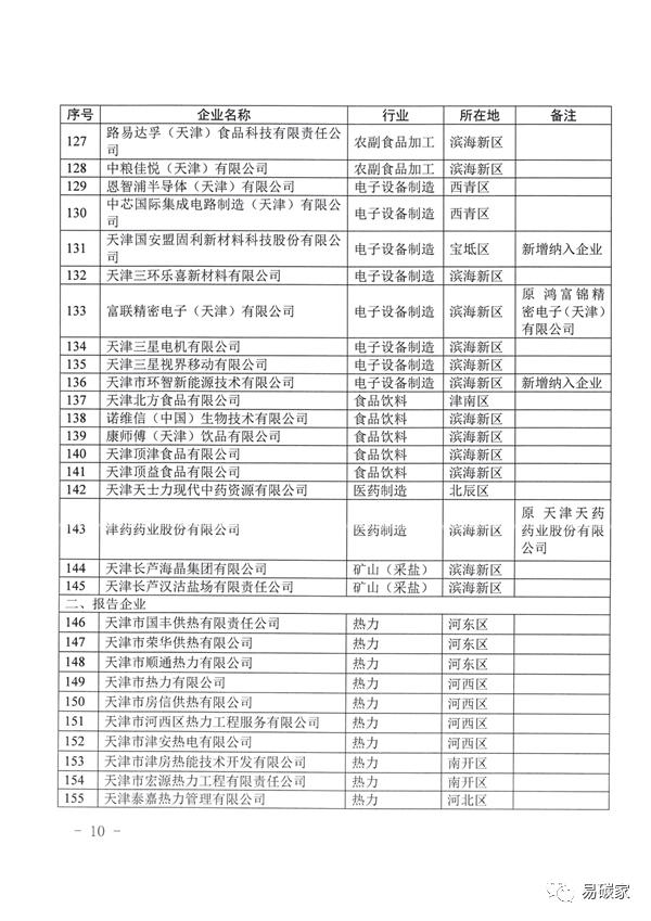 关于做好天津市2022年度碳排放报告核查与履约等工作的通知